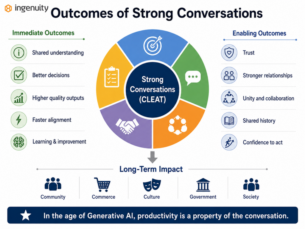 Diagram showing how strong CLEAT conversations create shared understanding, better decisions, trust, collaboration, learning, and long-term impact.