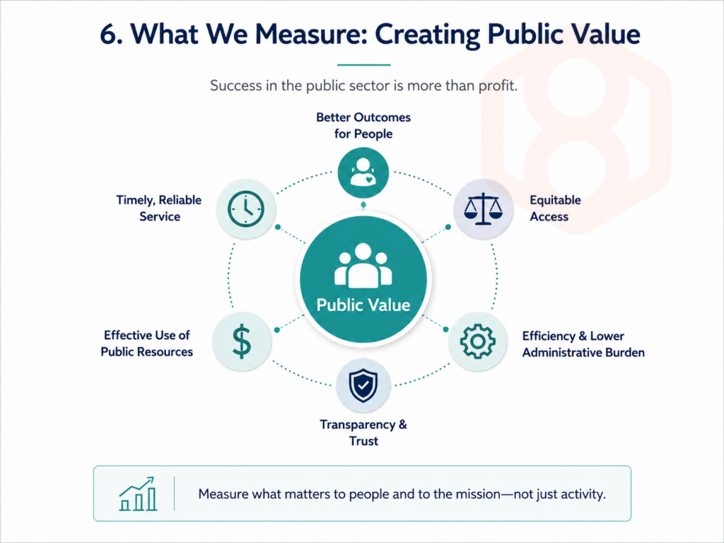 Public value diagram connecting better outcomes, equitable access, efficiency, transparency, resource use, and reliable service around a central public value circle.