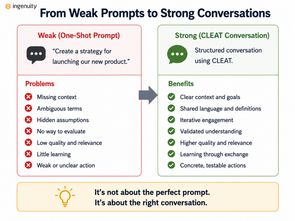 Comparison of a weak one-shot AI prompt with a structured CLEAT conversation that produces clearer, more relevant, and actionable results.