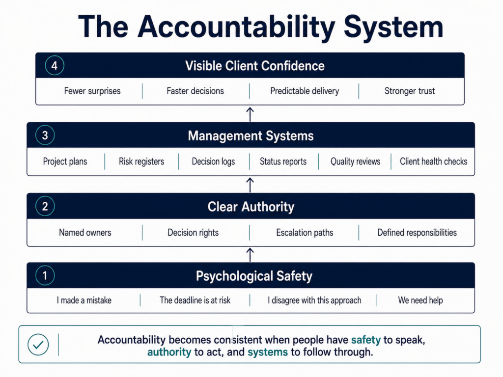 Four-layer accountability framework showing psychological safety as the foundation, followed by clear authority, management systems, and visible client confidence as the final outcome.