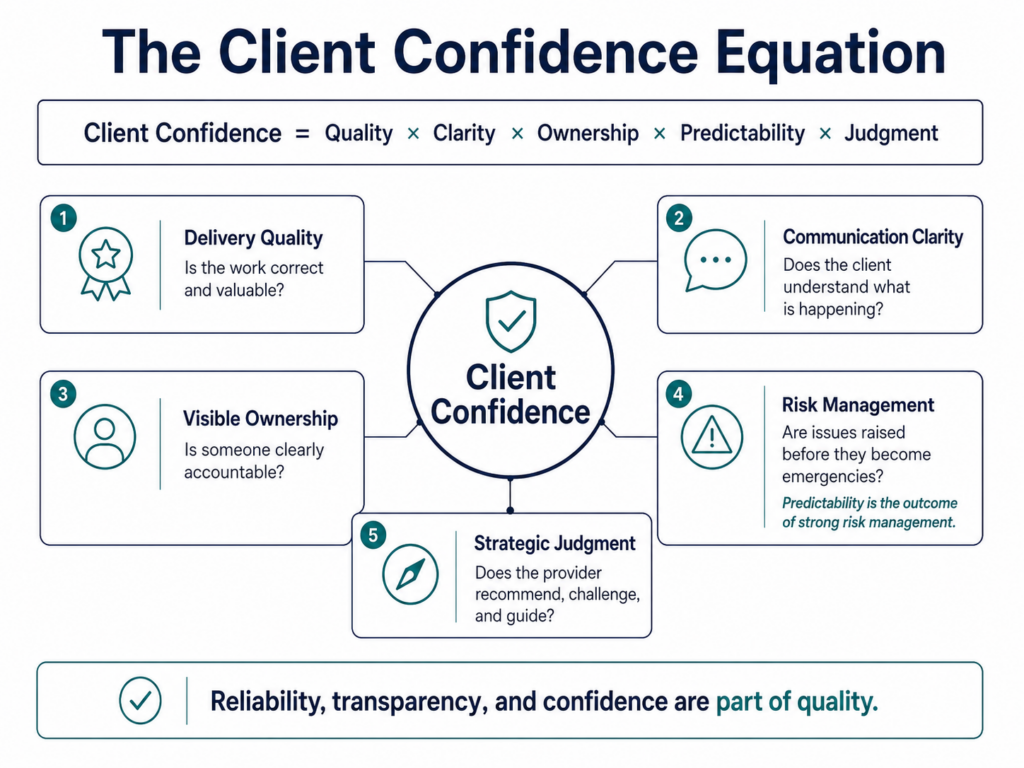 Framework diagram showing client confidence at the center, supported by five interconnected factors: delivery quality, communication clarity, visible ownership, risk management, and strategic judgment. The equation states that client confidence depends on quality, clarity, ownership, predictability, and judgment.