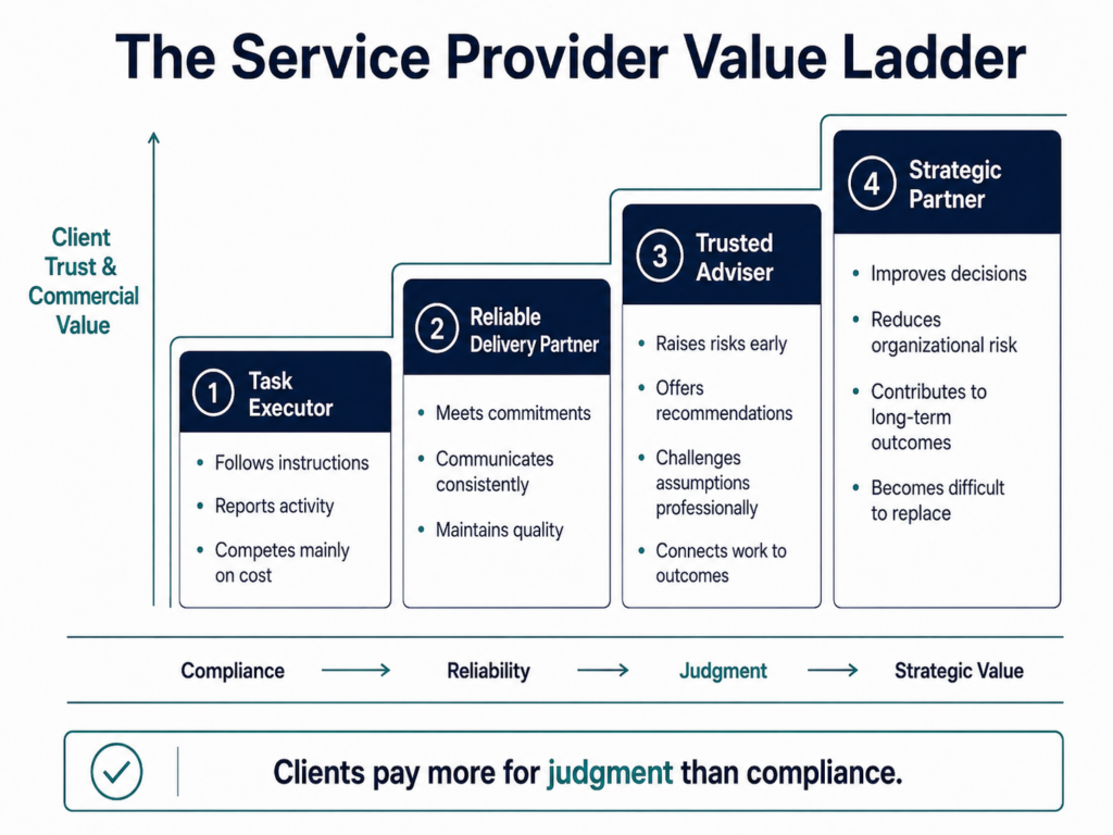 Four-stage ascending value ladder showing the progression from task executor to reliable delivery partner, trusted adviser, and strategic partner. Client trust and commercial value increase as the provider moves from compliance toward reliability, judgment, and strategic value.