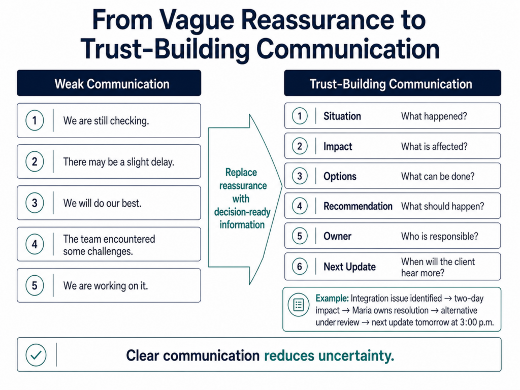 Before-and-after communication framework contrasting vague statements such as “We are still checking” with a structured six-part update covering the situation, impact, options, recommendation, owner, and timing of the next update.