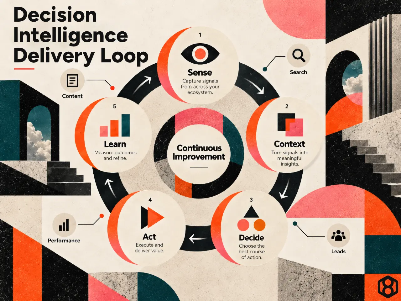 4. Decision Intelligence Delivery Loop
