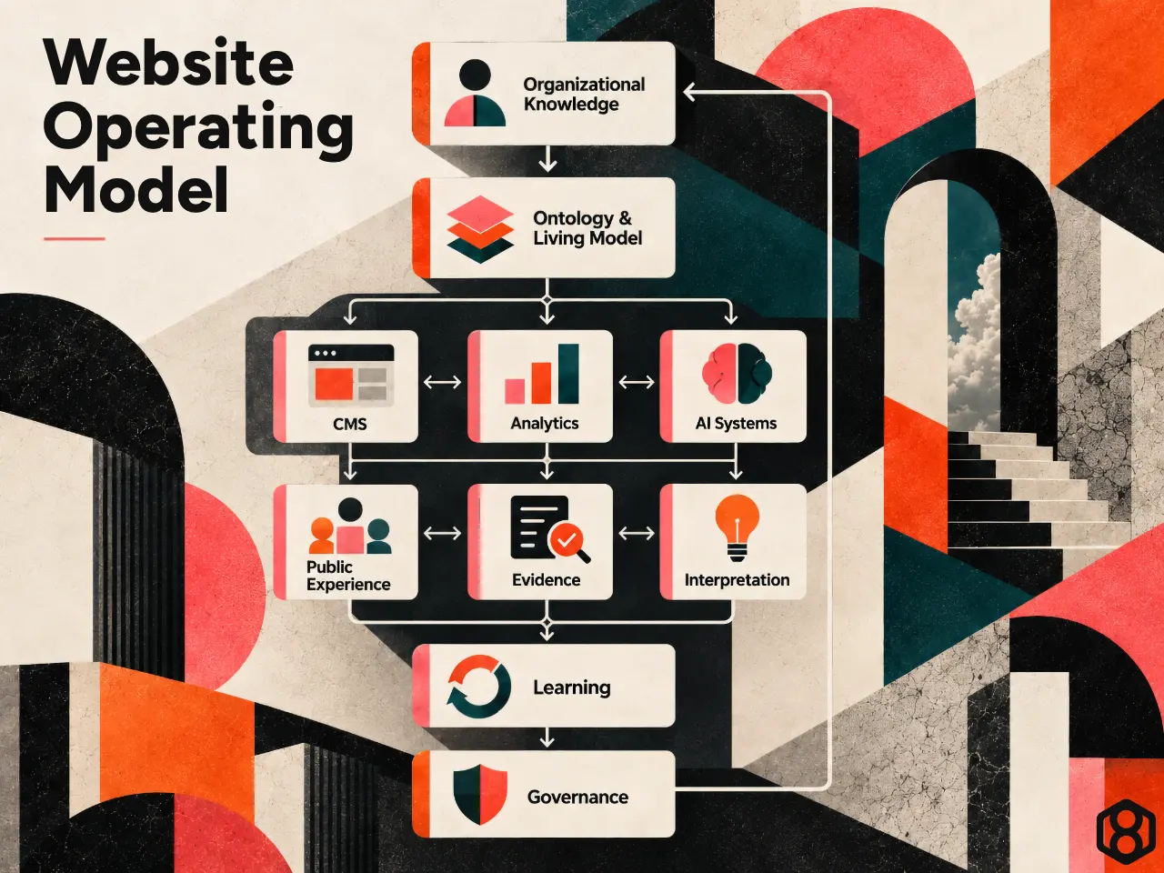 5. Website Operating Model