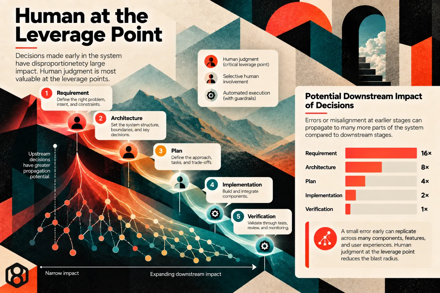 E4 — Human-at-the-Leverage-Point